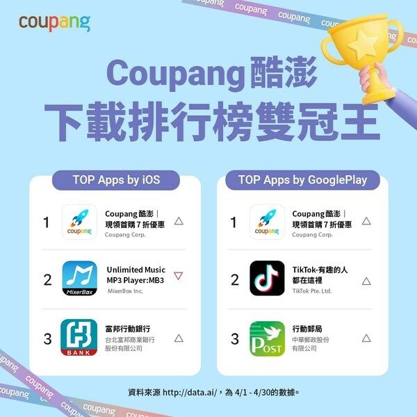 Coupang's Taiwan App is the Most Downloaded Free App in April 2023