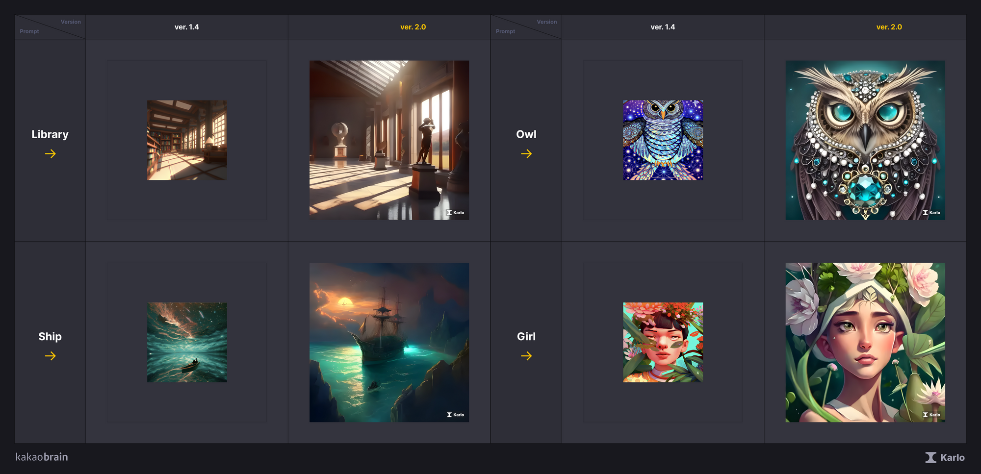 Kakao Brain Unveils Karlo 2.0, the update in AI Image Generation