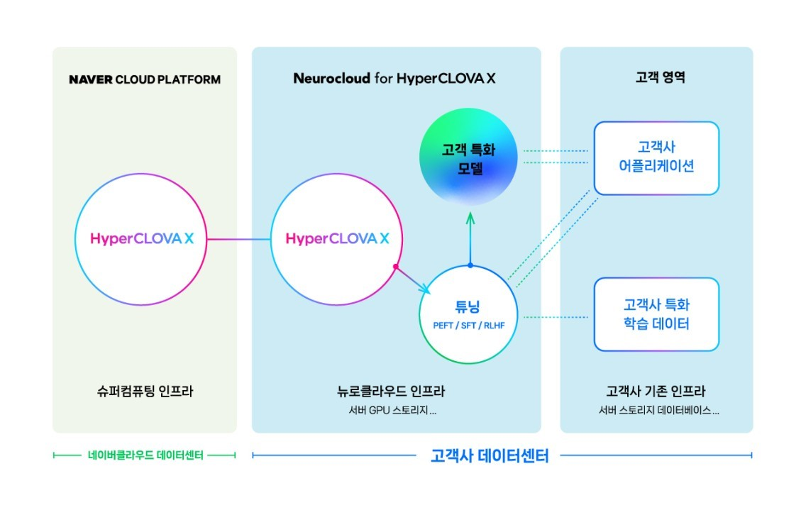 Naver Cloud Adds CLOVA Studio, NeuroCloud to B2B AI Offerings