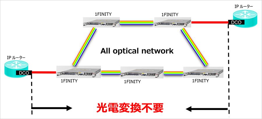 SoftBank Implements All-Optical Network with Fujitsu for Energy Efficiency