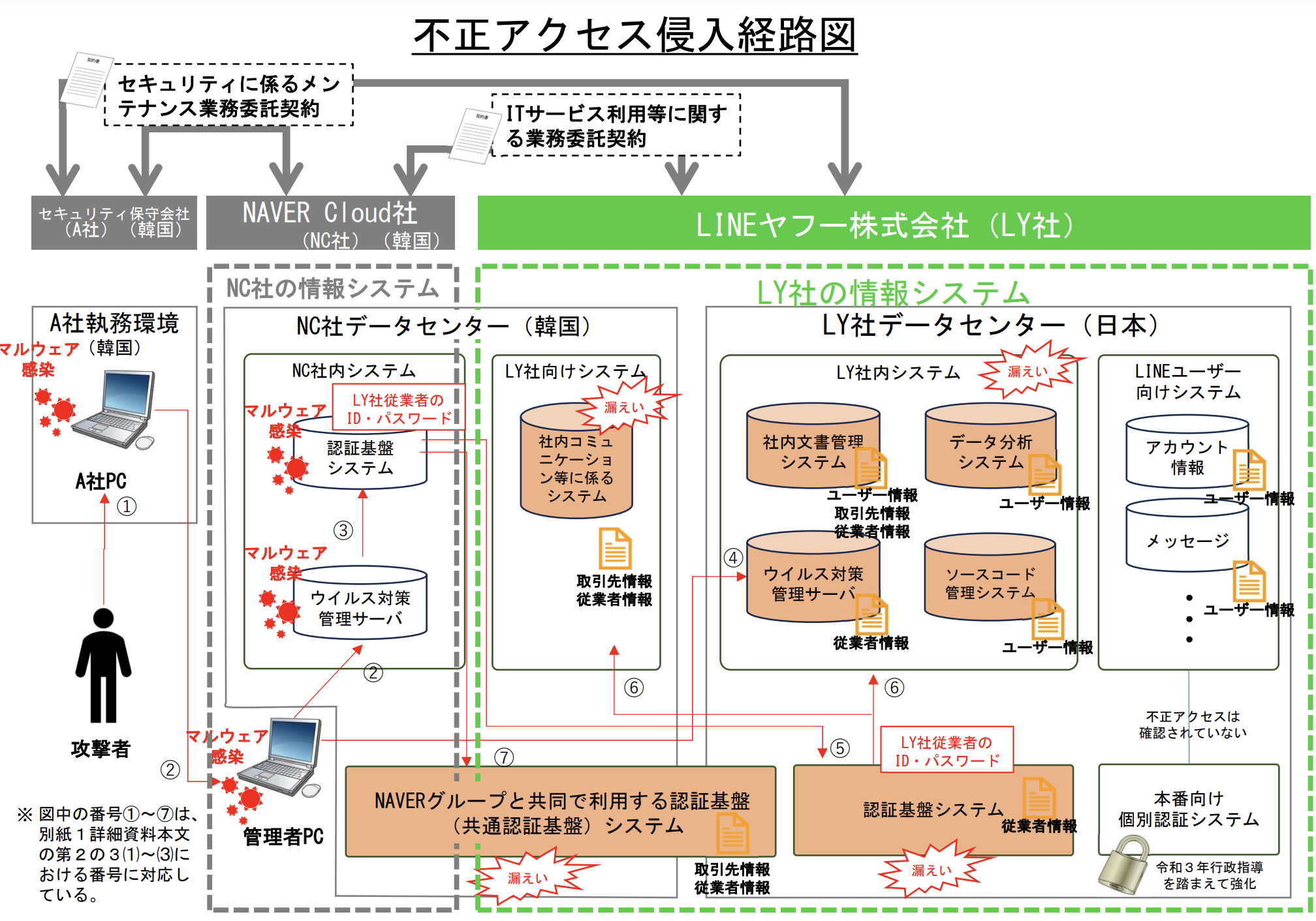 Japan Data Watchdog Warns LY Over 520K User Data Leak