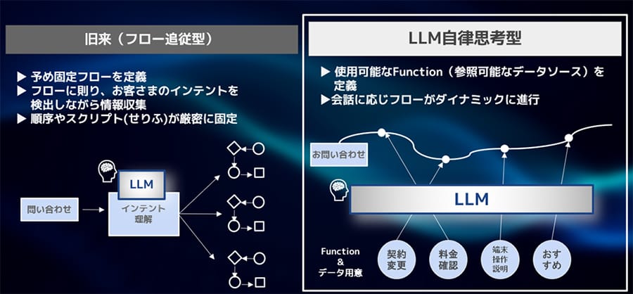 SoftBank Leverages AI for Call Center Efficiency
