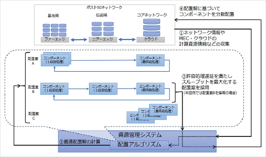 SoftBank's Breakthrough System for Post-5G Performance