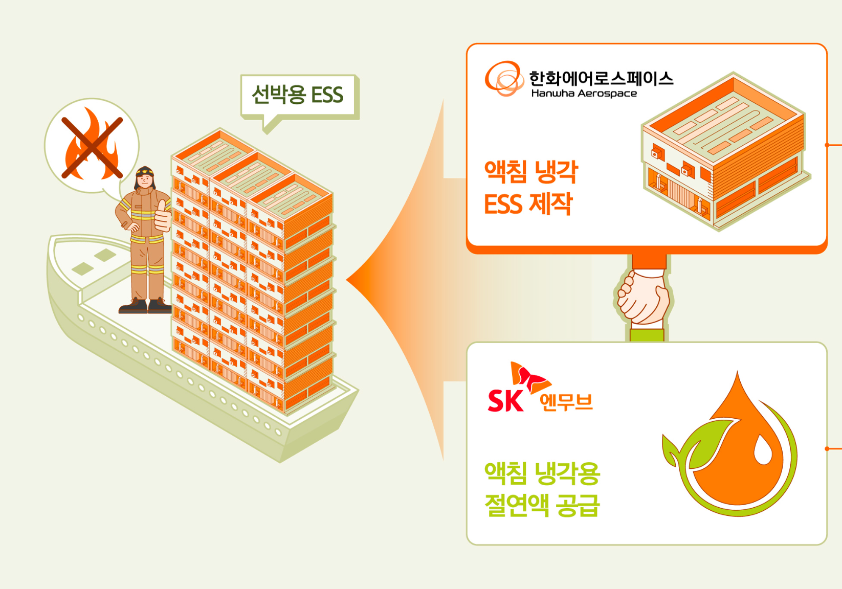 Hanwha, SK Develop 'Non-Flammable' Marine ESS, Target Global Green Ship Market