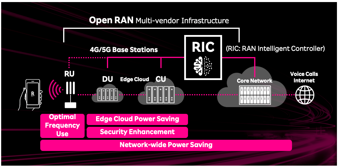 Rakuten Mobile Deploys AI Network Controller for 20% Energy Cut