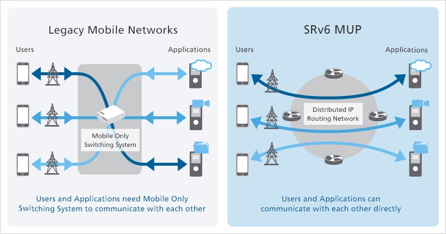 SoftBank Deploys SRv6 MUP in Commercial 5G Network