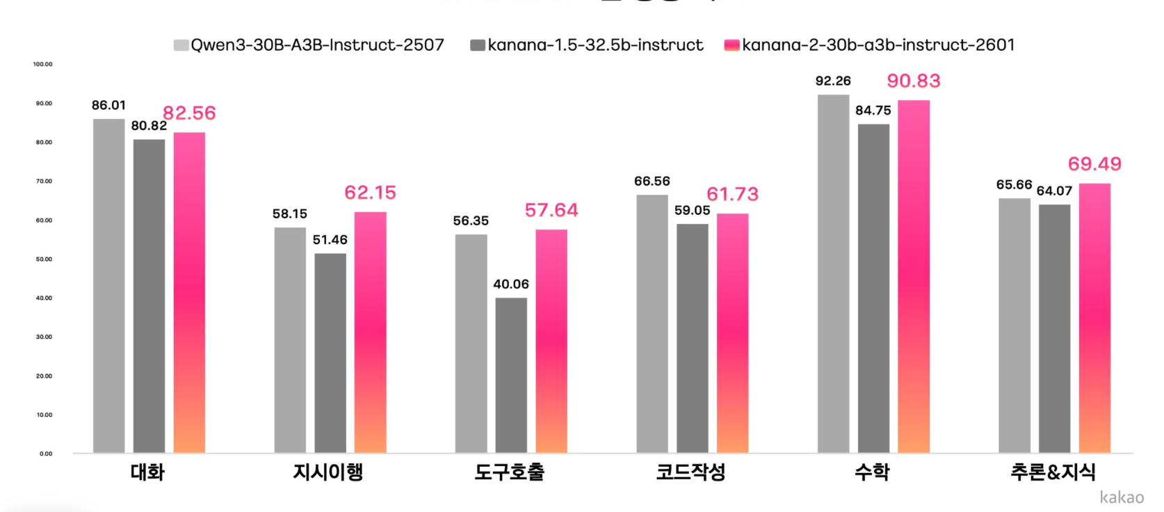 Kakao Releases Enhanced Kanana-2 AI Model