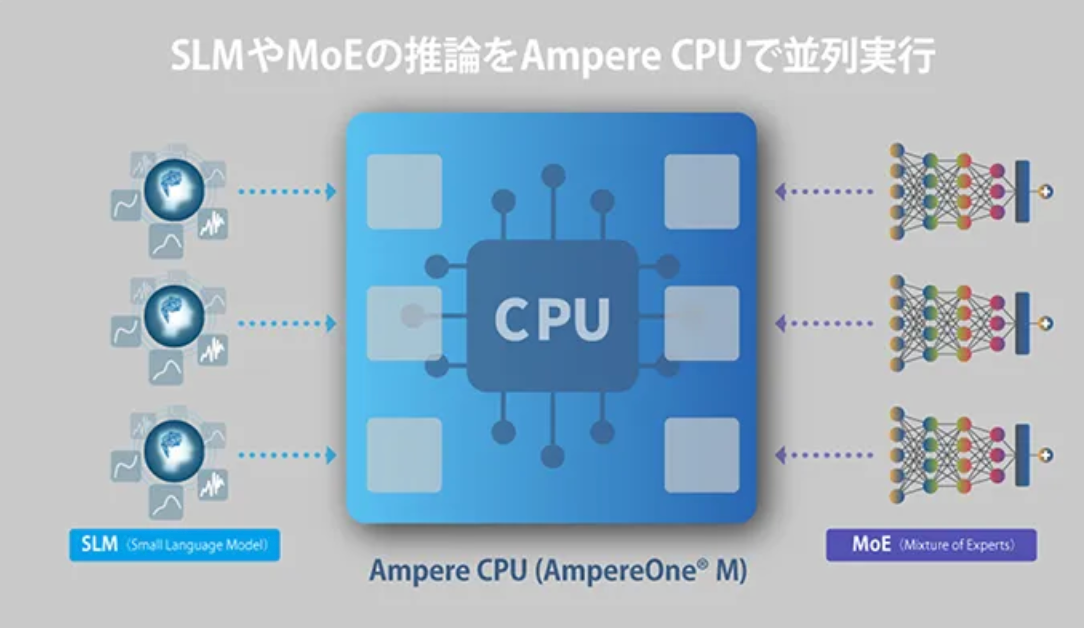 SoftBank and Ampere Optimize AI Inference on CPUs