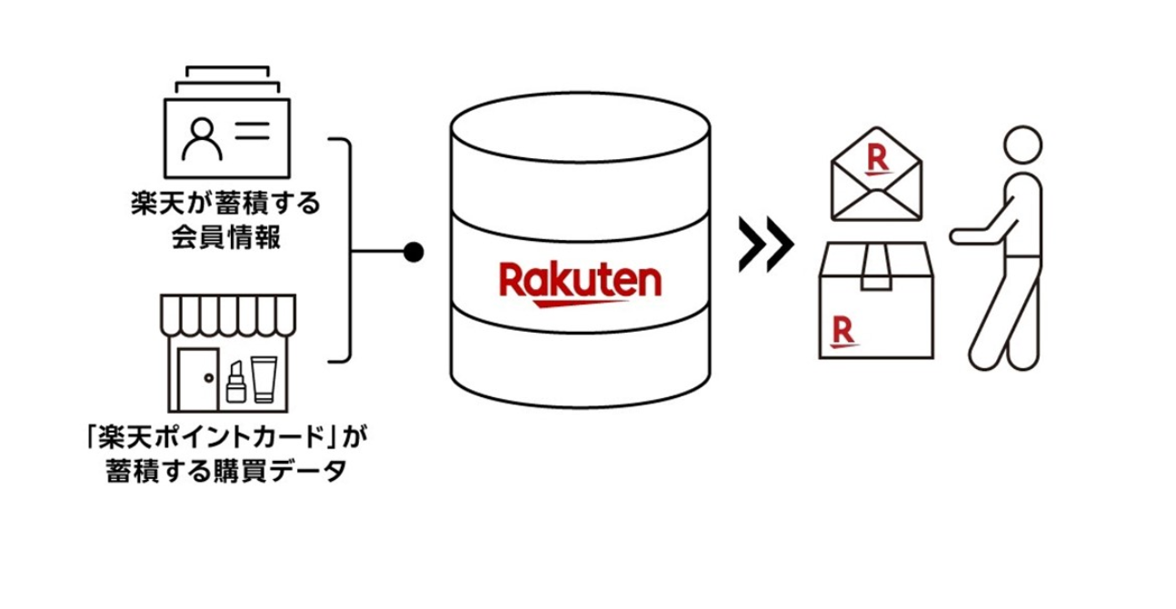 Rakuten Launches ID-POS Direct Mail Sampling Service