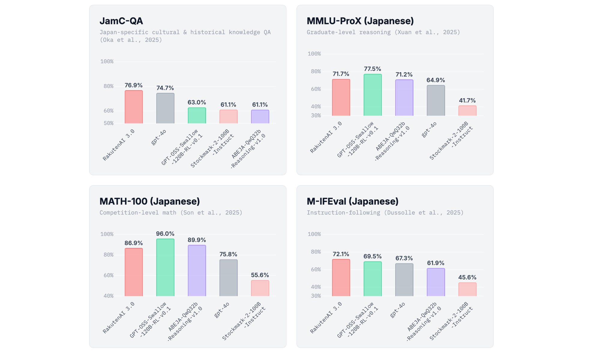 Rakuten Releases 700B Parameter Open-Source AI Model