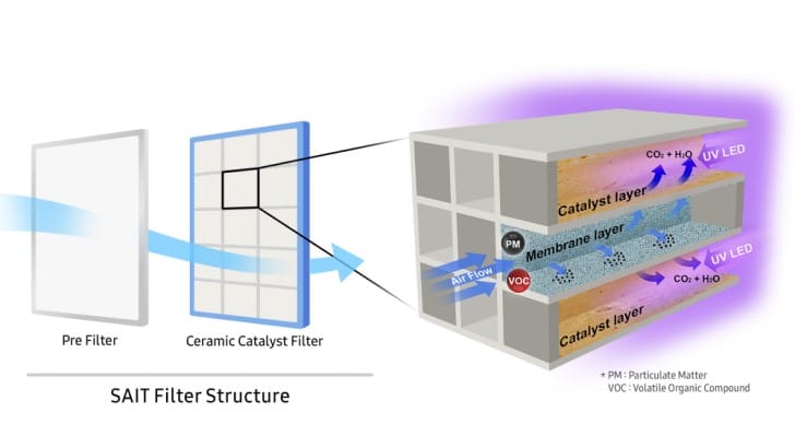 Samsung Introduces Ceramic Catalytic Air Filter Technology post image