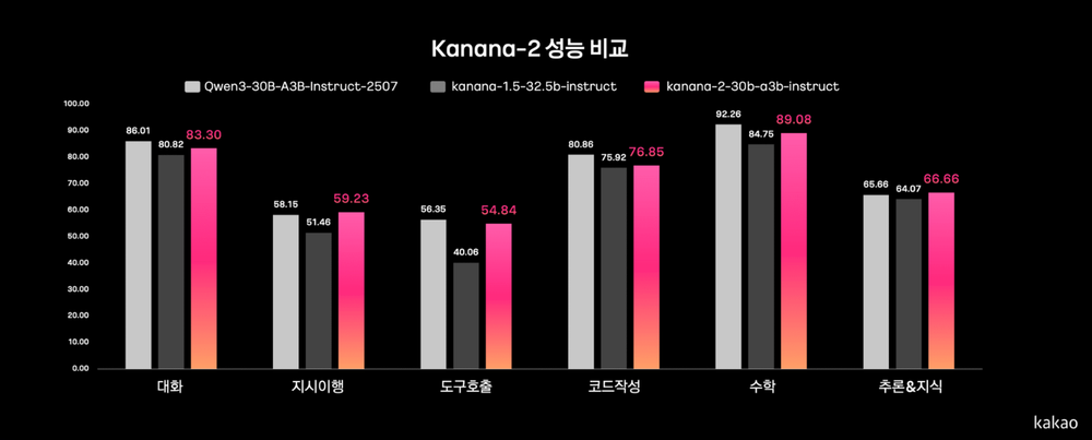 Kakao Releases Kanana-2 AI Model as Open Source post image