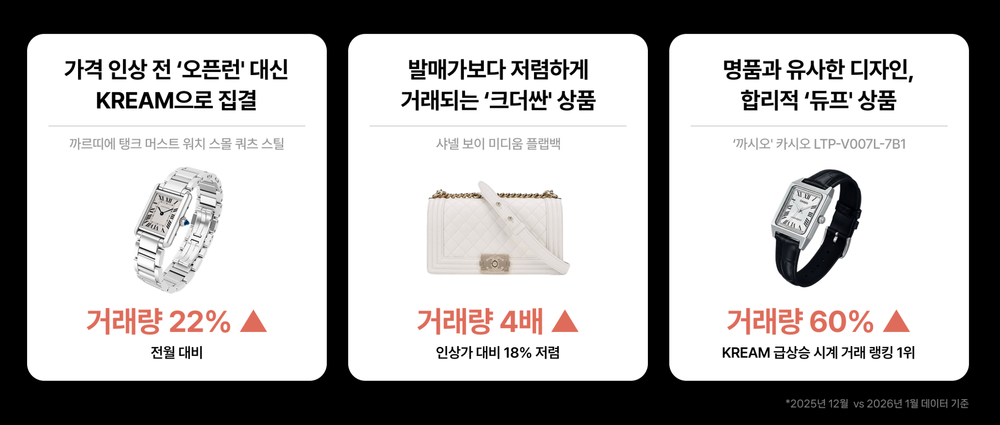 KREAM Data: Luxury Trades and Dupe Demand Rise in Jan 2026 post image