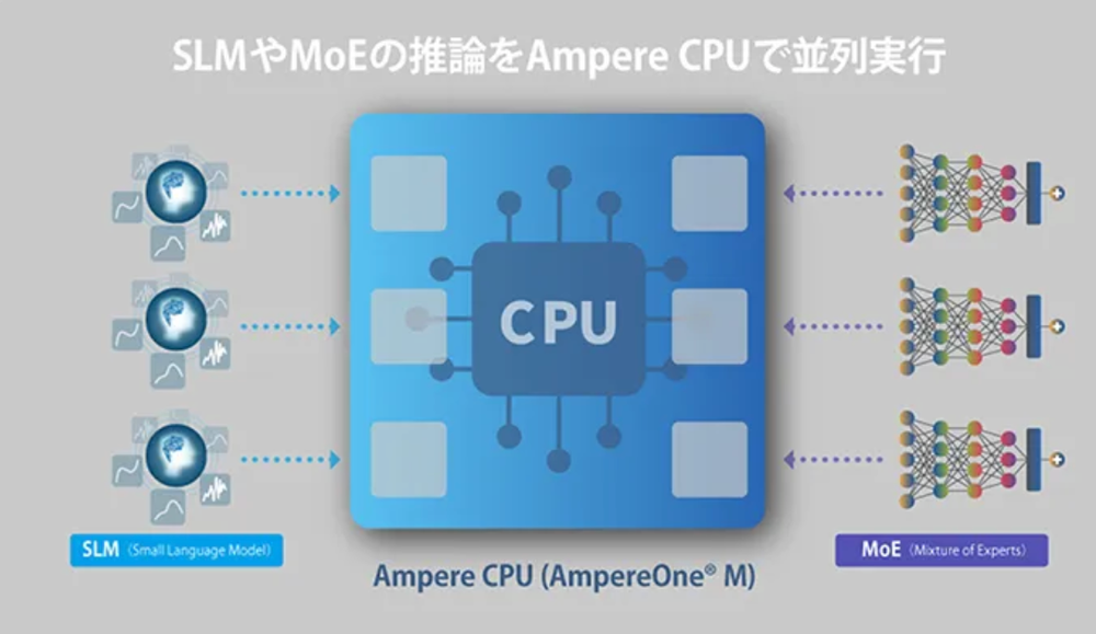 SoftBank and Ampere Optimize AI Inference on CPUs post image