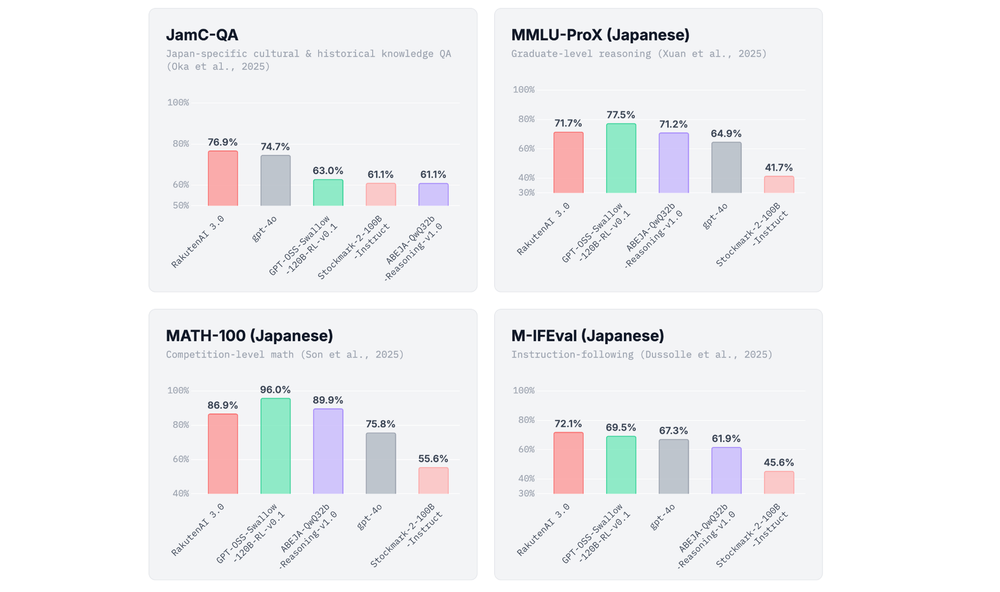 Rakuten Releases 700B Parameter Open-Source AI Model post image