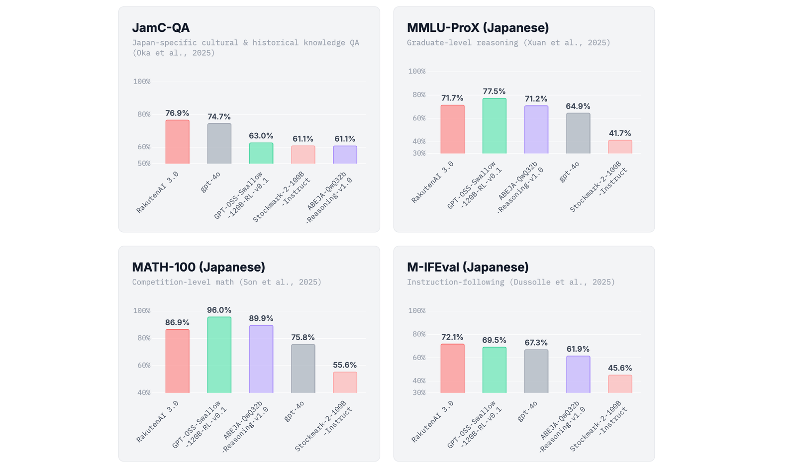 Rakuten Releases 700B Parameter Open-Source AI Model post image