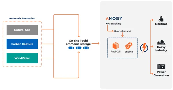 Amogy Raises $23M in Asia Expansion for Ammonia Power Tech. post image