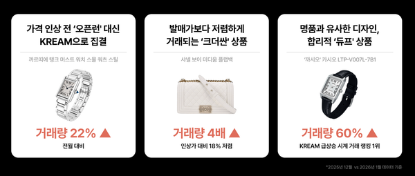 KREAM Data: Luxury Trades and Dupe Demand Rise in Jan 2026 post image