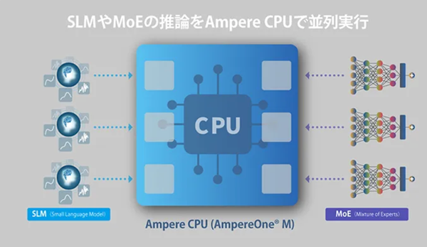 SoftBank and Ampere Optimize AI Inference on CPUs post image