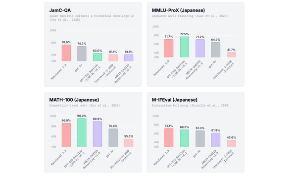 Rakuten Releases 700B Parameter Open-Source AI Model post image