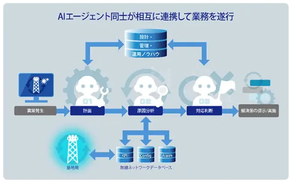 SoftBank Launches Multi-AI Agent Platform for Telecom Networks post image