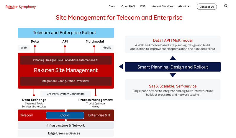 Rakuten Symphony AI Network Platform Launched, AT&T Deal Grows post image