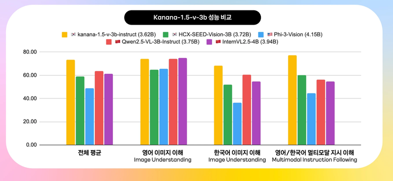 Kakao Releases Open Source AI Models Including Korea's First MoE post image