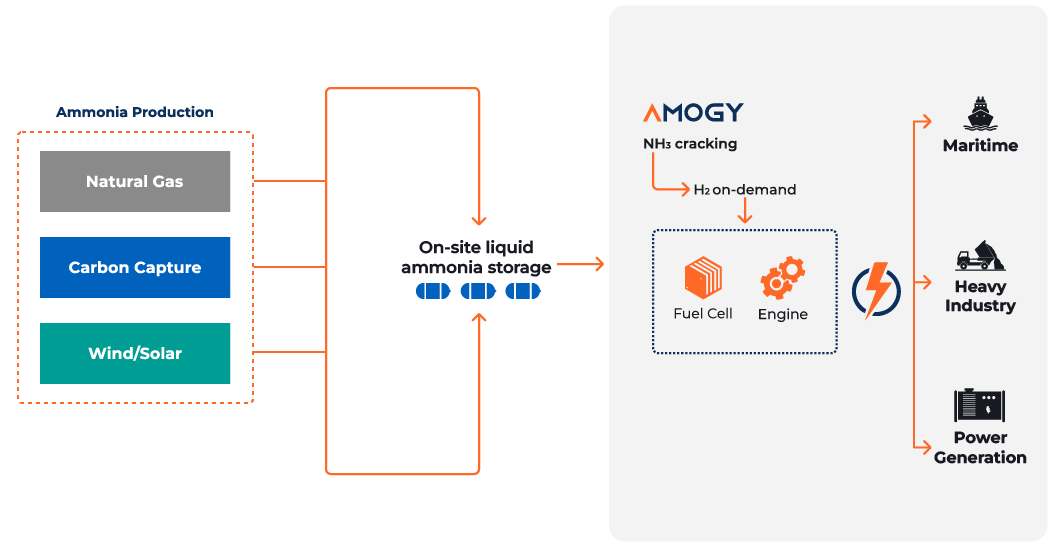 Amogy Raises $23M in Asia Expansion for Ammonia Power Tech. post image