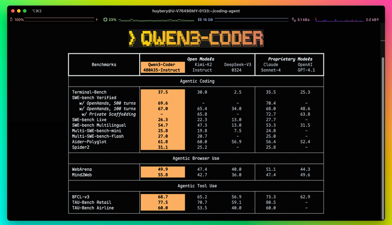 Alibaba Launches 480B Parameter AI Coding Model Qwen3-Coder post image