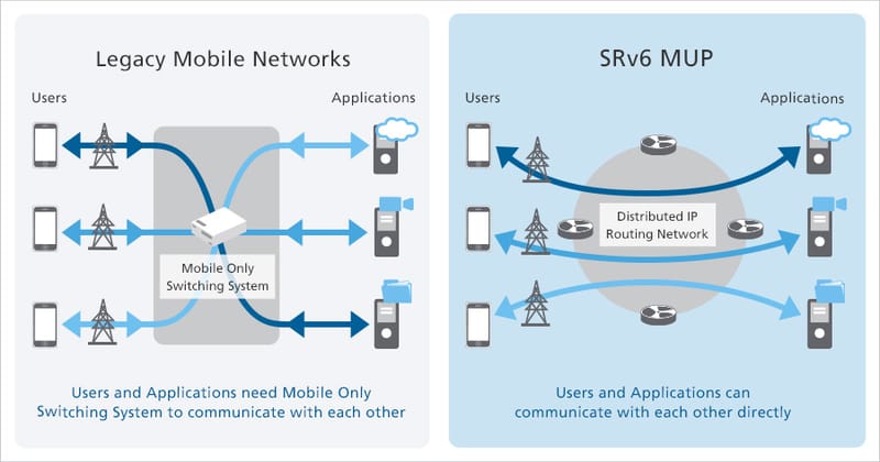 SoftBank Deploys SRv6 MUP in Commercial 5G Network post image