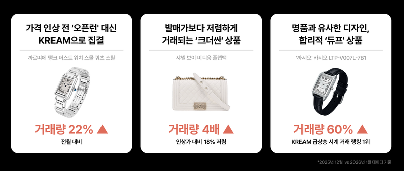 KREAM Data: Luxury Trades and Dupe Demand Rise in Jan 2026 post image